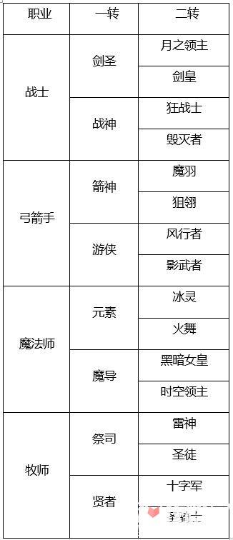 龙珠OL职业解析：大魔人职业分支与特点详解