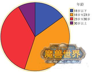 魔兽世界大灾变怎么玩？老玩家分享经验心得！