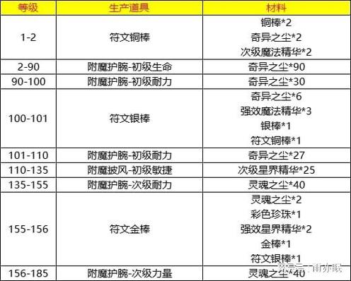 附魔1-600最快几天能满？效率升级有方法！