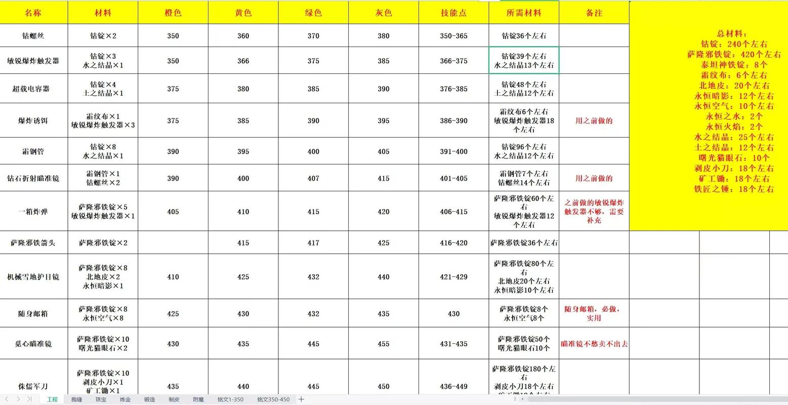魔兽世界锻造攻略：必学技能和技巧，成为锻造大师！