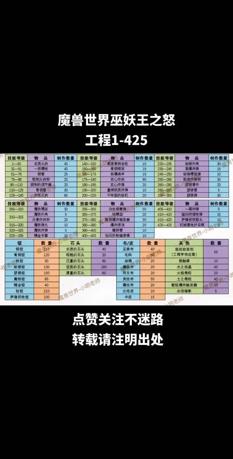 魔兽世界锻造攻略：必学技能和技巧，成为锻造大师！