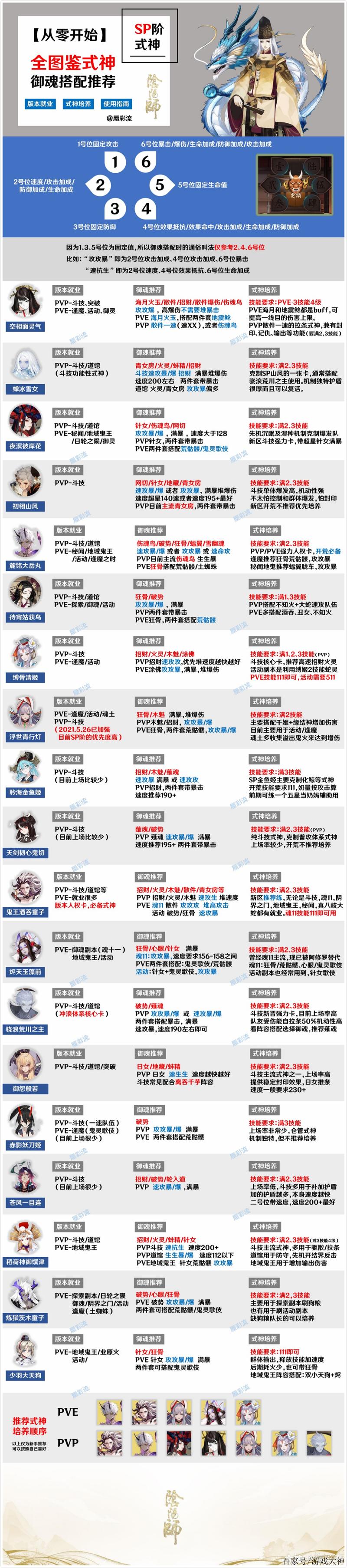 阴阳师御魂怎么搭配？不同式神搭配方案详解！