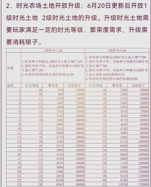 qq农场金土地怎么开通？新手快速解锁金土地方法来了！