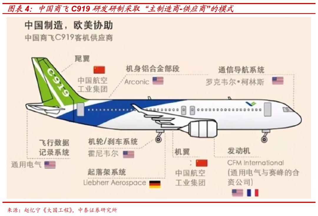 cfm国际公司,国产大客机C919和CR929