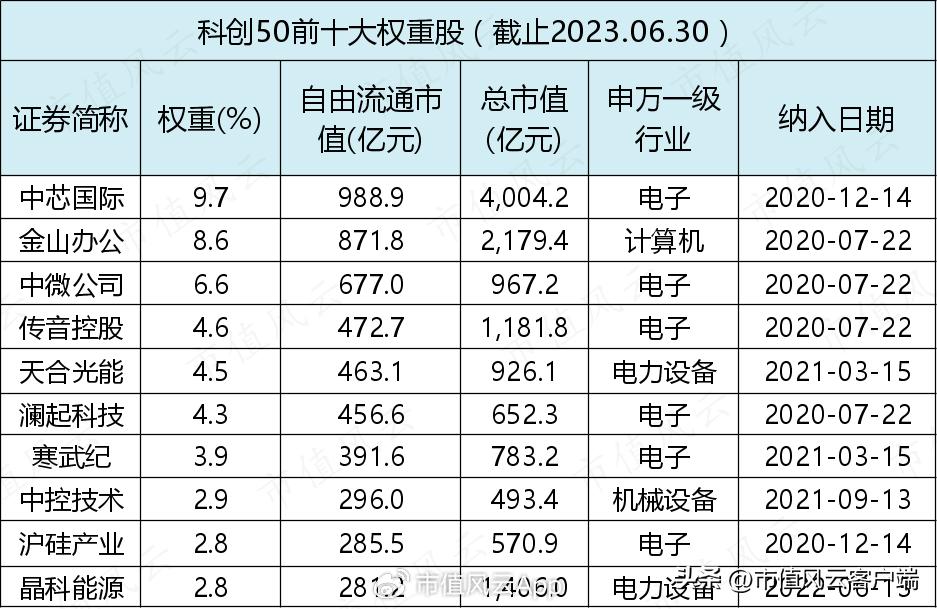 50etf成分股,mscia50和沪深300对比