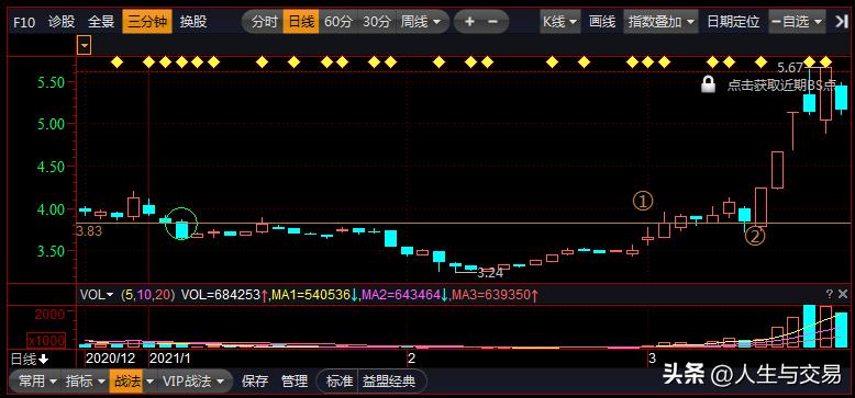 顶牛股,今盘中突破3458点后a股会加速吗