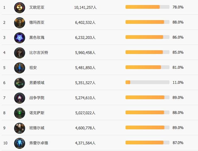 lol新区,为什么英雄联盟进新区不能开始游戏
